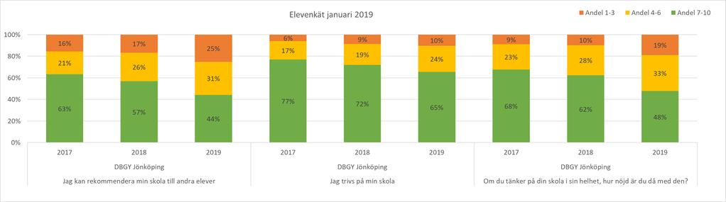 Upplevd kvalitet Om Upplevd kvalitet: Ett av våra gemensamma kvalitetsbegrepp som handlar om hur eleverna upplever utbildningen utifrån sina alldeles egna, personliga förväntningar och önskemål på