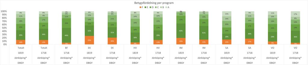 utbildningar. Eleverna på HV vill oftast ut i branschen och har redan knutit kontakter via sina APL-perioder. Vi fortsätter informera och stödja både grupp och individ i valet av yrke och utbildning.
