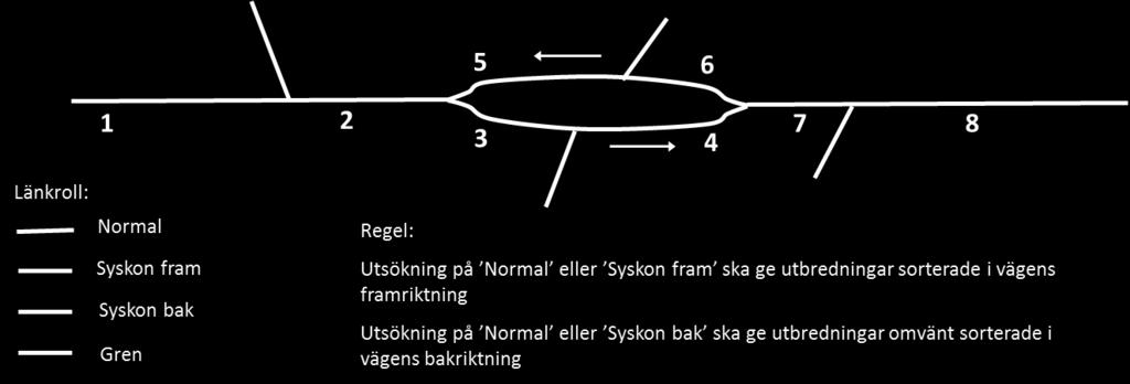 Värdväg/Gästväg I samband med att företeelsetyperna Gatunamn och Vägnummer registreras skall även värdväg och eventuell gästväg registreras.