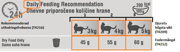 Grupp 3 Term T4210 Djurets lägsta vikt T4209 Djurets högsta vikt T4215 Minsta fodermängd T4214 Största fodermängd T4216 Rekommenderad utfodringsfrekvens Värde 10 kg 25 kg 528 g 1050 g Per dag I nästa