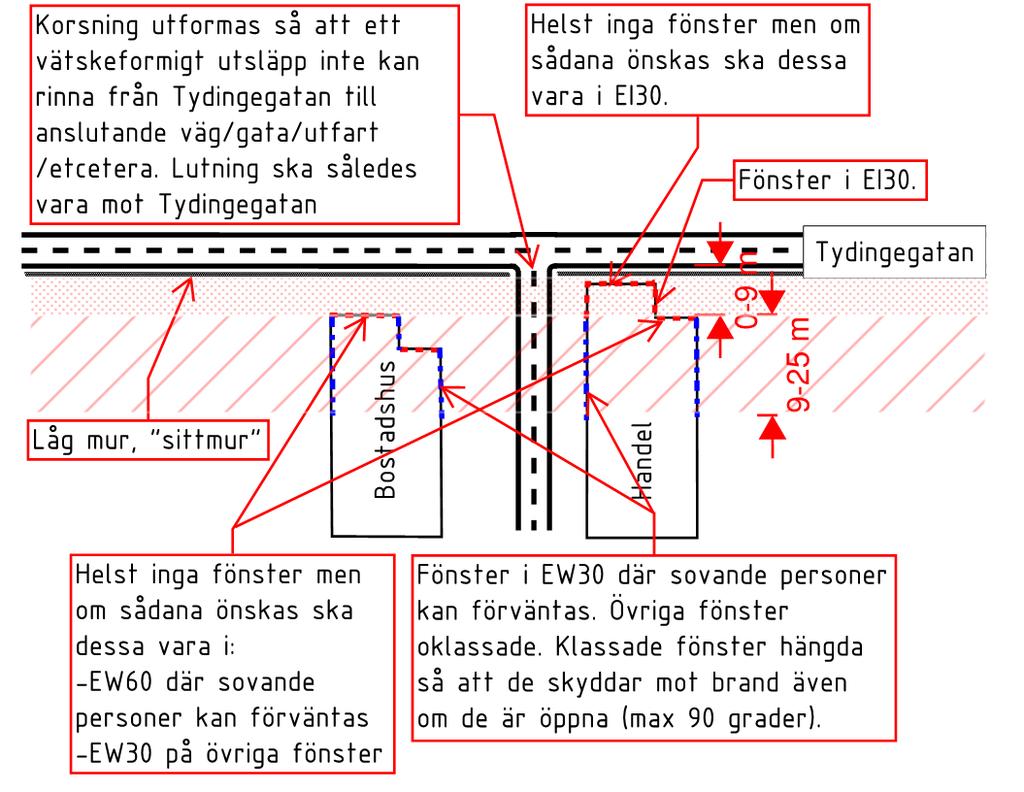 Figur 7. Illustration över aktuella riskreducerande åtgärder intill Tydingegatan/väg 119. Inom området 0-9 meter från väg tillåts handel, centrum, kontor i ett plan och liknande, dock med åtgärder.