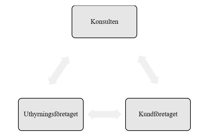 3. Teoretisk förståelse I den teoretiska förståelsen presenteras information som behövs för att få en bättre förståelse av ämnet som studeras.