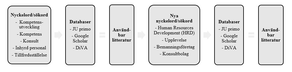 4.0 Metod I det här kapitlet presenterar vi skrivbordsundersökningens gång där vi har samlat in information för att komma fram till ett kunskapsgap, studiens problemformulering och syfte (4.1).