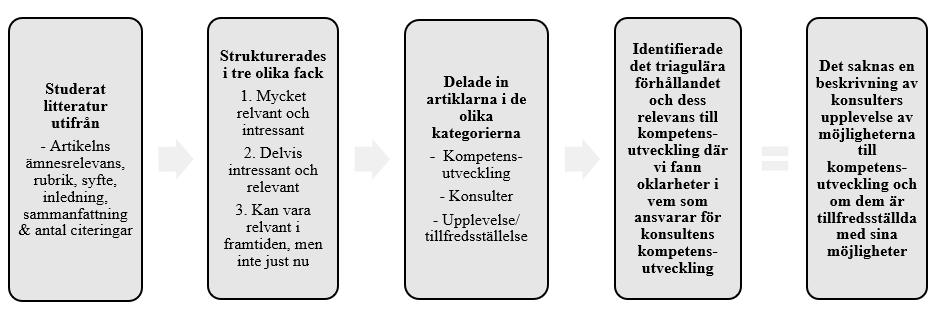 Genom litteraturundersökningen skapar vi en bättre förståelse för ämnet och kan därmed välja att utföra semistrukturerade intervjuer för att samla in data till studien (4.3).