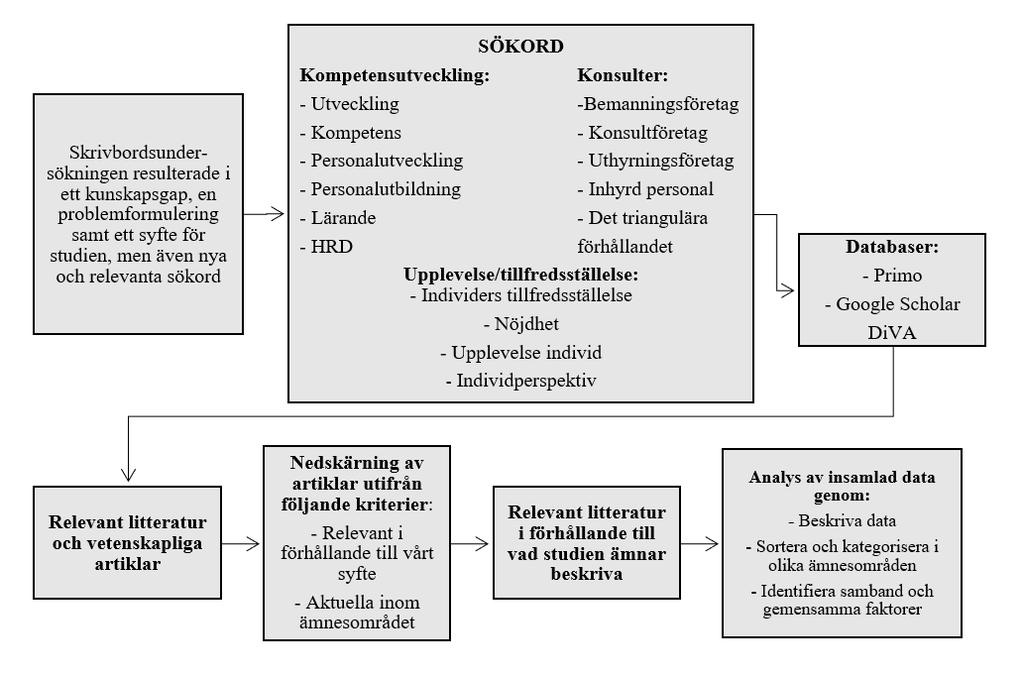 Efter att ha strukturerat och kategoriserat de olika artiklarna i de tre olika facken, som ses i figur 8, fick vi en klarare bild om vilken tidigare forskning som fanns inom respektive ämnesområde.
