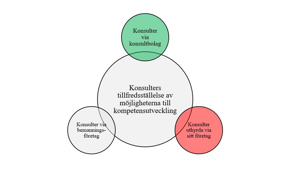 Kantelius (2012) och Jonsson och Gelins (2012) forskning om kompetensutveckling av bemanningsföretagskonsulter stämmer likaså överens på F1 och F2 även fast de inte är anställda på ett