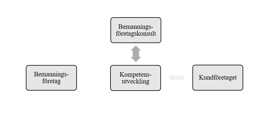 De erbjuds inte några större möjligheter till kompetensutveckling från kundföretaget förutom nya och varierande arbetsuppgifter vilket visas med en svagare och mindre pil mellan kundföretag,
