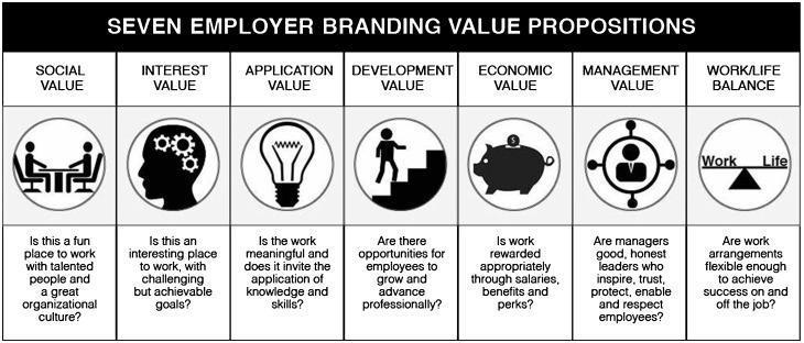 Employer Branding Value Propositions. Den tar upp de sju områdena som nuvarande, före detta och potentiella anställda värderar när de utvärderar arbetsgivare. Figur 1.