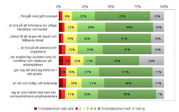 Ledarskap Min