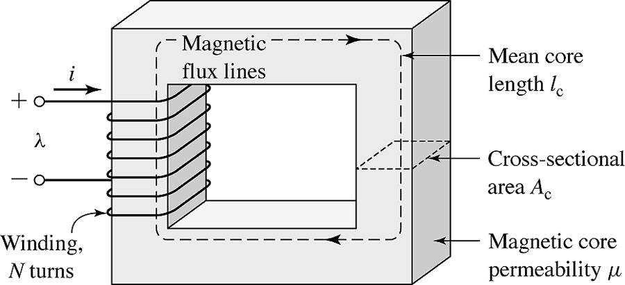 Magnetfält - källfria Det finns inga källor i magnetiska fält utan summan av inflödena till och utflödena från en