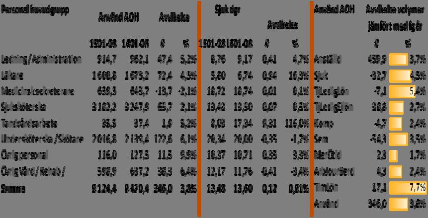 per anställd (tolv månader) Stapel = månadsvärde, linje = genomsnitt tolv senaste månaderna Kostnaderna från bemanningsföretag ökade med 8,9 mkr under niomånadersperioden jämfört med motsvarande