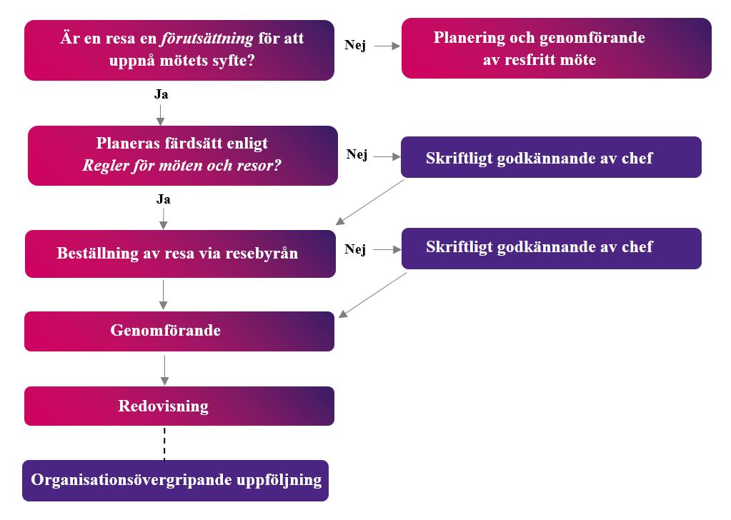 Reglerna gäller anställda vid Högskolan Dalarna som reser i tjänsten och icke anställda som reser för Högskolan Dalarnas räkning.