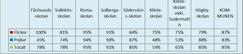 Andelen behöriga till yrkesprogram i