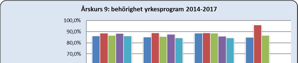 Bilaga 7 3 (5) Resultat 2014-2017 Nedan diagram visar behörighet till yrkesprogram under åren 2014 2017, exklusive asylsökande *) Andelen elever för år 2017