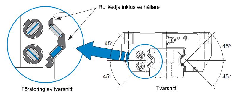 SKENSTYRNING MED RULLKEDJA Vår leverantör av linjärprodukter japanska THK var först i världen med utveckla produkten skenstyrningar (även kallat linjärlager) och var även först med nästa steg,