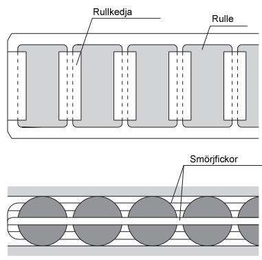 FÖRDELAR MED RULLKEDJA 1. Rullkedjan förhindrar snedställda rullar i ändlägena vilket ger jämnare och lägre rullmotstånd. 2.