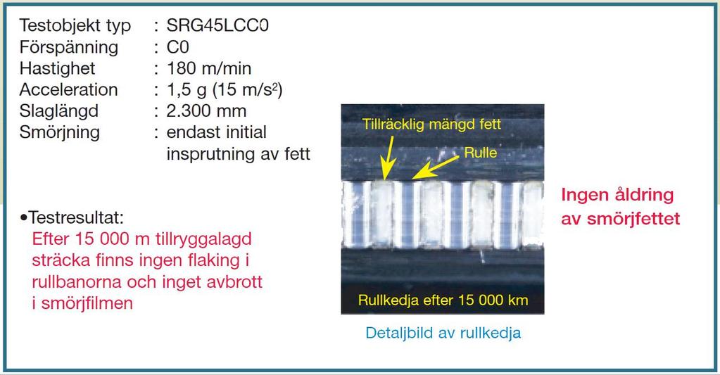 LIVSLÄNGD, HASTIGHET, UNDERHÅLLSFRI Eftersom rullkedjan förhindrar friktion mellan rullarna samtidigt som