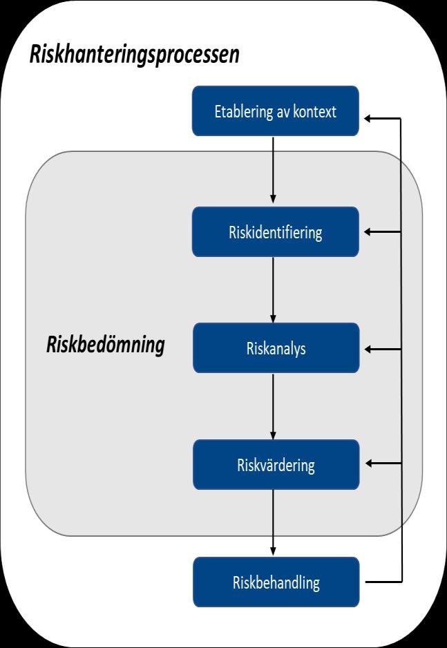 Sida: 6 (21) 1.4 Metod / kravbild Den övergripande principen för riskhantering i aktuellt uppdrag hämtas från riskhanteringsprocessen så som den presenteras i ISO 31 000 [7], se Figur 1-1.