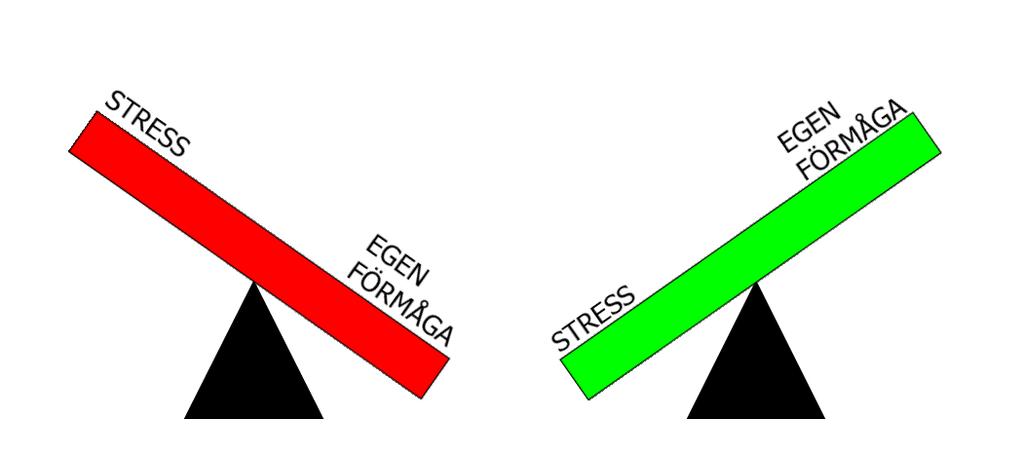 Stress, krav och belastning STRESS von