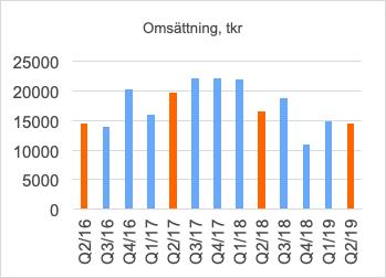 miljoner kundportar varav hälften i Sverige, Norge och Danmark. Skandinavien var tidigt ute med storskalig fiberutrullning och är fortfarande vår huvudmarknad.