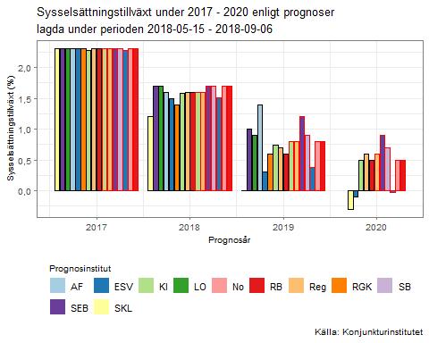 Datum 2018-09-17 3 (17) Kommentar: Staplar som redovisar prognoser lagda den senaste månaden har röd ytterkant, medan staplar för äldre prognoser har svart ytterkant.