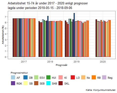 Datum 2018-09-17 4 (17) Kommentar: Staplar som redovisar prognoser lagda den senaste månaden har röd ytterkant, medan staplar för äldre prognoser har svart ytterkant.