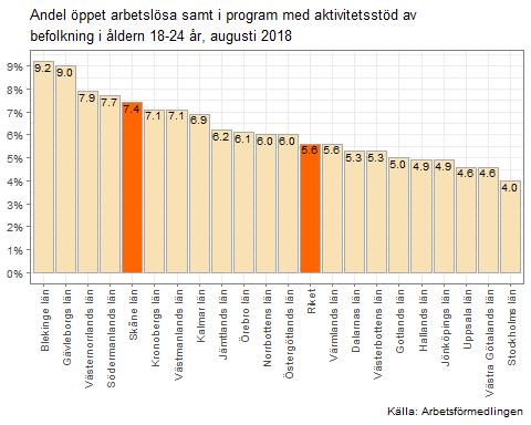 Datum 2018-09-17 9 (17) Andelen av befolkningen i åldern 16-64 år i Skåne som var öppet arbetslösa eller i program med