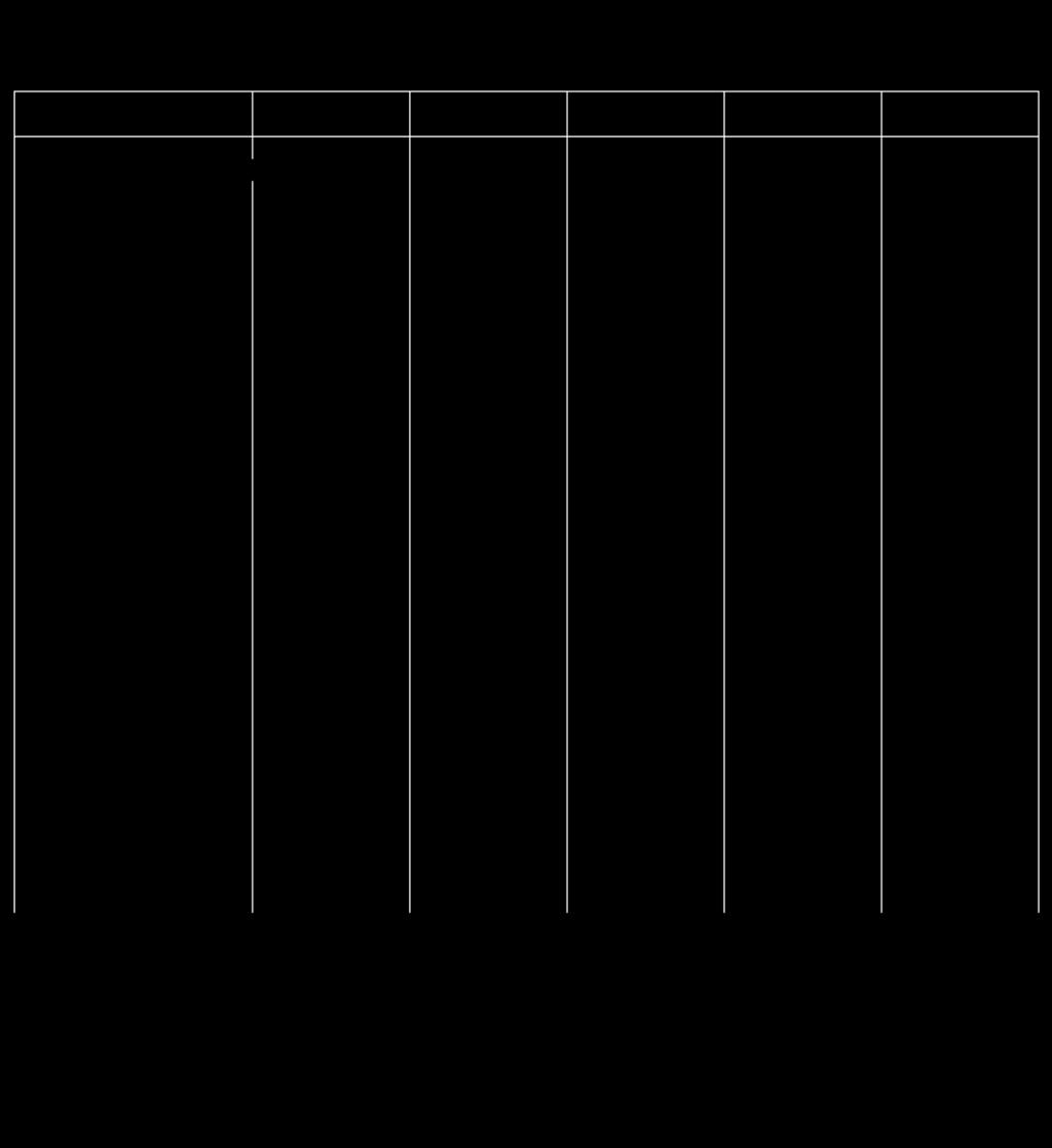 VÅRDBAROMETER ÄLDREOMSORG SÖDRA SVERIGE VÄSTRA SVERIGE MELLANSVERIGE NORRA SVERIGE TOTALT VARIABEL PERIOD <50 >=50 Total <50 >=50 Total <50 >=50 Total <50 >=50 Total <50 >=50 Total UTVECKLING AV