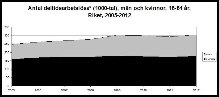 vilket gjorde att skillnaden i sysselsättningsgrad mellan män och kvinnor aldrig har varit mindre än åren 1992 till 1994. Då var sysselsättningsgapet bara 1-2 procentenheter mellan könen.