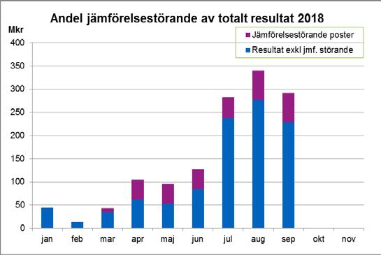 Jämförelsestörande poster För rapportperioden uppgår jämförelsestörande poster till 64 mnkr, vilket är 47 mnkr högre än motsvarande period föregående år.