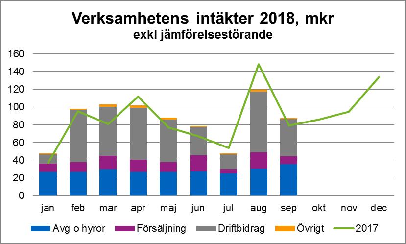 Nettokostnads- och skatteutveckling i mkr Budget Jan - Sep Jan - Sep helår mkr % Verksamhetens intäkter 158 835 766 69 9,0 % Verksamhetens kostnader inkl avskrivningar 5 764 4 849 4 594 255 5,6 %