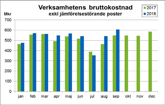 och utjämningsbidrag 5 685 4 256 4 142 114 2,8 % - varav jämförelsestörande statsbidrag 0 0 0 0 0,0 % Finansnetto 50 50 54-4 -7,4 % - varav jämförelsestörande finansiella poster 0 0 0 0 0,0 %