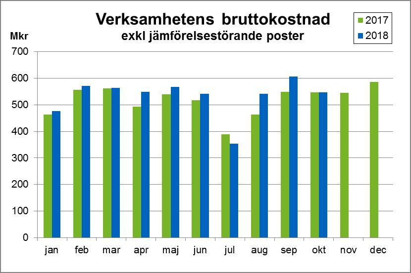 Nettokostnads- och skatteutveckling i mkr Budget Jan - Okt Jan - Okt helår mkr % Verksamhetens intäkter 158 943 858 85 9,8 % Verksamhetens kostnader inkl avskrivningar 5 764 5 403 5 147 256 5,0 %