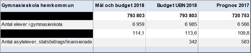 11 (17) Gymnasieskola (hemkommun) Belopp i Tkr kronor (vänt belopp) Utfall 2016 Beslutad budget 2017 Prognos 2017 2018 Taxor och avgifter exkl.