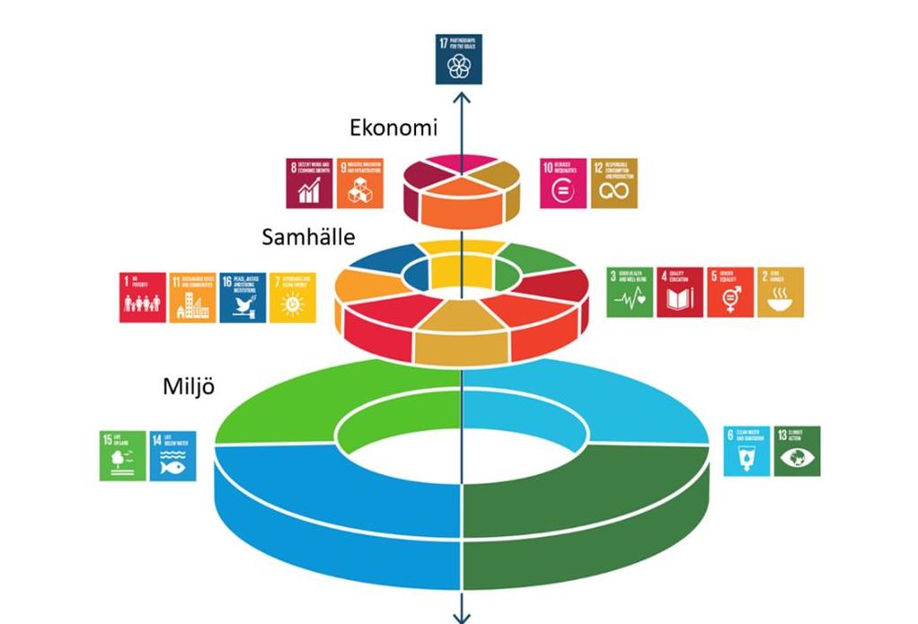 Region Blekinges policy för Hållbar utveckling Region Blekinge ska främja en hållbar utveckling genom att tillgodose dagens behov utan att äventyra kommande generationers möjligheter att tillgodose