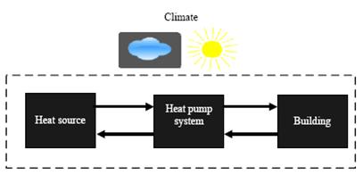 The building model can similarly be expressed as the building heating demand as a function of the outdoor temperature.