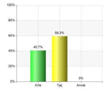 3. Min ålder 9-12 år 53 58,9 13-15 år 21 23,3 16-25 år 16 17,8 Total 90 100 96,8%