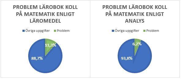 En total mängd äkta problem på 93 stycken motsvarar en total andel problemlösning på 4,9 % av läromedlets samtliga 1883 uppgifter.