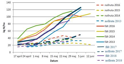 Jämförelse med förra året Det verkar vara markant mindre kväveupptag i år jämfört med 17 i både ogödslade rutor och i fälten.
