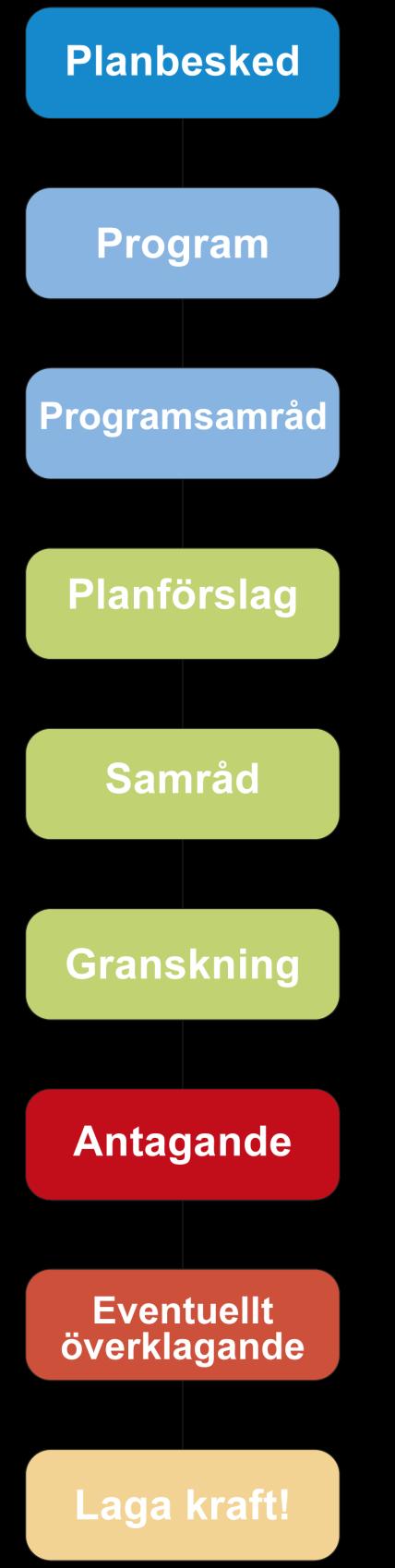 PLANPROCESSEN INNEHÅLL Detaljplanen upprättas med normalt planförfarande enl. PBL 2010:900. Boverkets allmänna råd, planbestämmelser för detaljplan 3 november 2012 1 januari 2015, har använts.