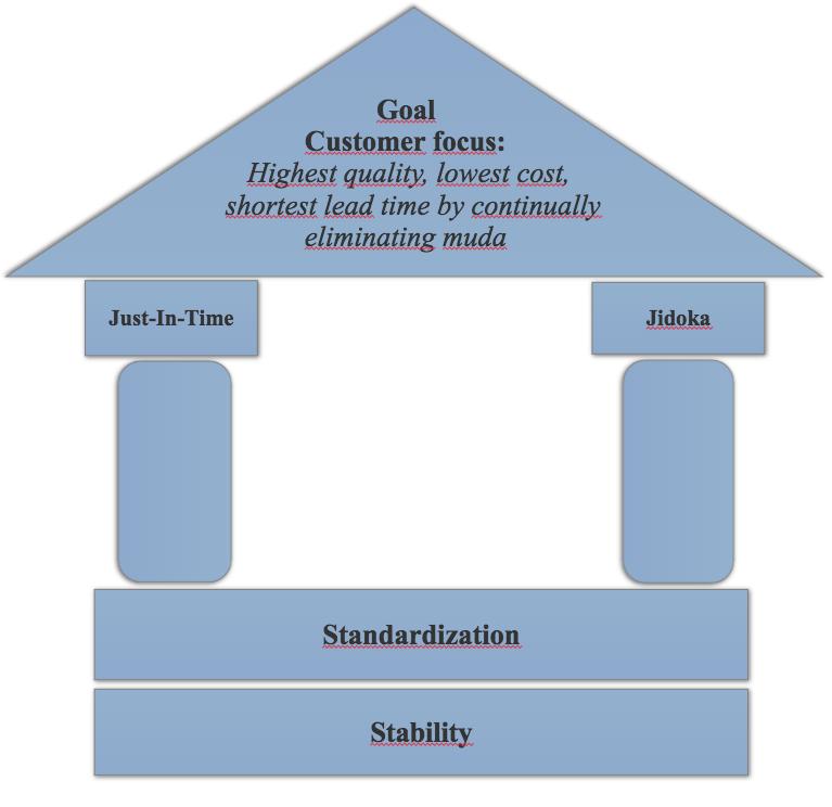 3.1.2 Uppbyggnad av Lean Produktion Figur 2.0 Leanhuset.