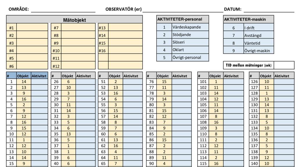 genomföringsprocesserna 5.2 5.4 kunde skribenten fortsätta till nästa fas inom PDSA-Cykeln, gör. Gör, skribenten påbörjade processen genom att avläsa mallen, där första observation var lokaliserad.