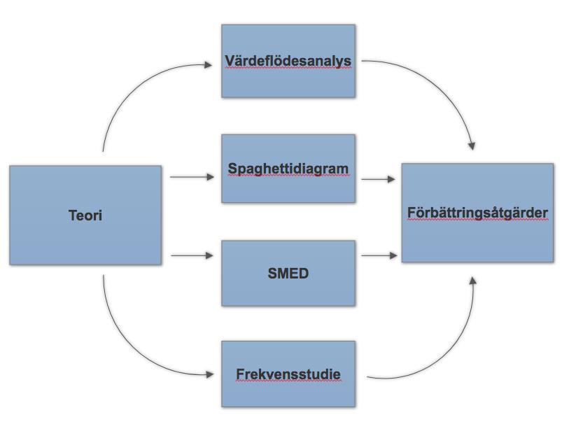 6.0 Analys I följande kapitel kommer skribenten ställa värdeflödesanalys, spaghettidiagram, SMED och frekvensstudie mot teorin.