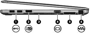 Höger Komponent Beskrivning (1) USB 3.0-portar (2) Varje USB 3.0-port ansluter en extra USB-enhet, t.ex. tangentbord, mus, extern hårddisk, skrivare, skanner eller USB-hubb. OBS!