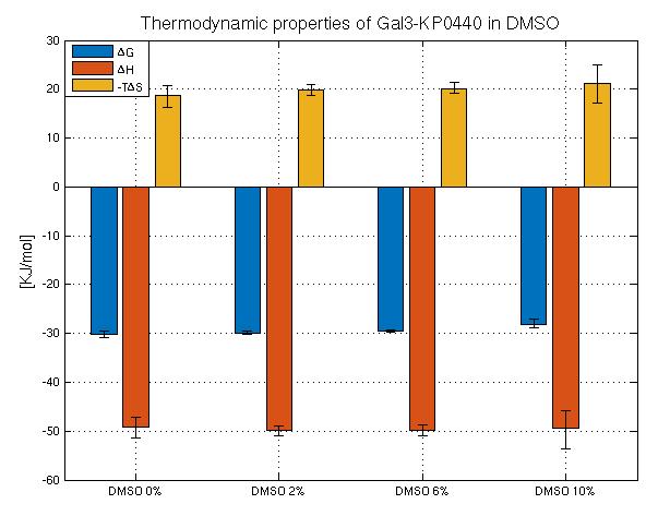 Figure 8. Calculated thermodynamic parameters for each of four DMSO concentrations (0%, 2%, 6%, and 10%). The yellow, orange, and blue bars represents -TΔS, ΔH, and ΔG, respectively. Table 4.