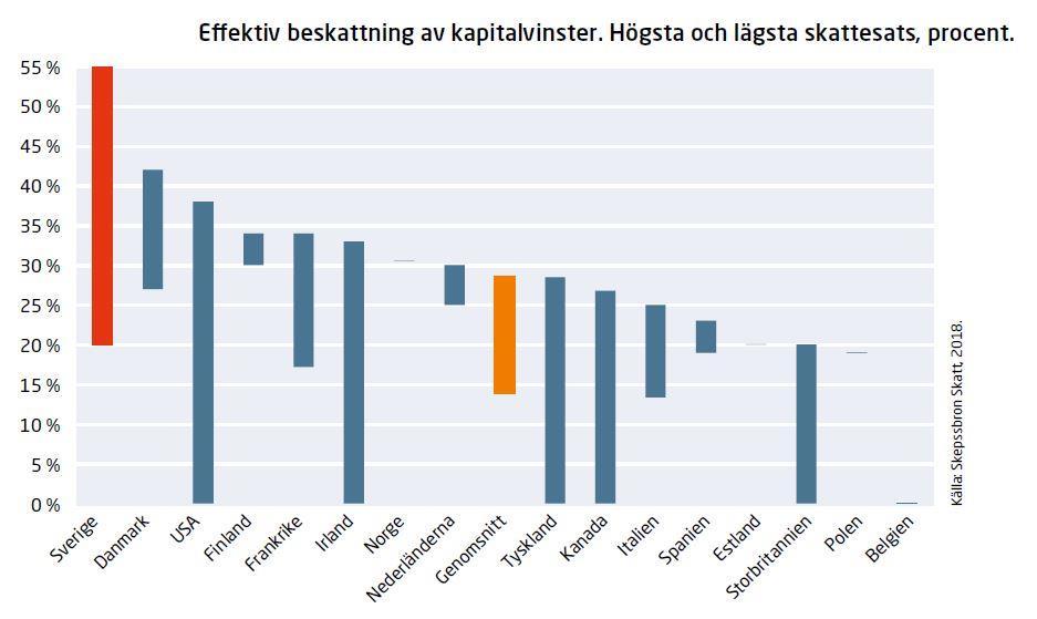 Ägarskatterna Sverige har högst ägarskatter 30 procent ej konkurrenskraftigt Dubbelbeskattning innebär 45,4 skatt % Hantera
