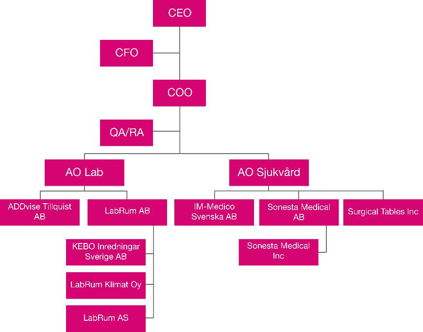 Om ADDvise ADDvise Group AB (publ) är en expansiv koncern som erbjuder helhetslösningar i form av produkter och tjänster till sjukvårds- och forskningsenheter.