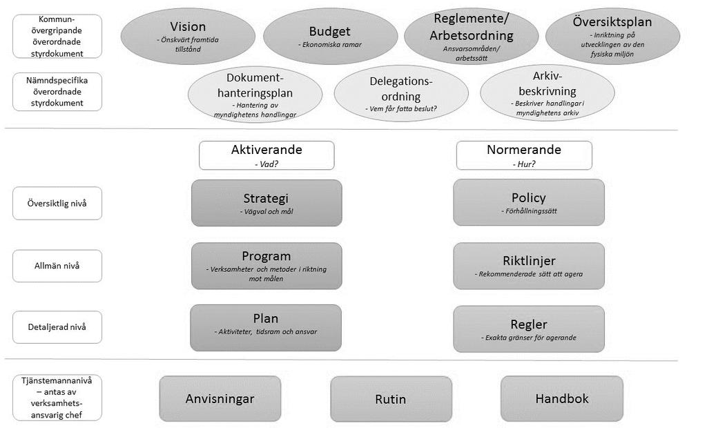 2019-03-221 Dnr 2018/00906 nr 91473 Håbo kommuns styrdokumentshierarki Diarienummer KS 2018/00906, nr 91473 Gäller för Håbo kommun