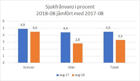 4 Personal 4.1 Chefsförutsättningar Västfastigheter har en stor geografisk spridning vilket påverkar vår ledningsorganisation då chefer har medarbetare på flera orter.
