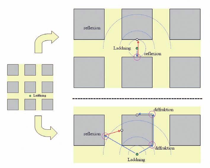 (Laine 2006) Bild 7. Olika lastuppställning i bebyggelsen ger olika effekt av fördämning, reflexion och diffraktion mellan de enskilda byggnaderna.